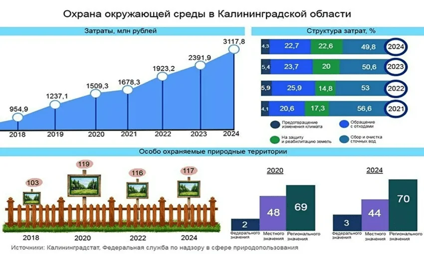 Рост расходов на экологию в Калининградской области растёт