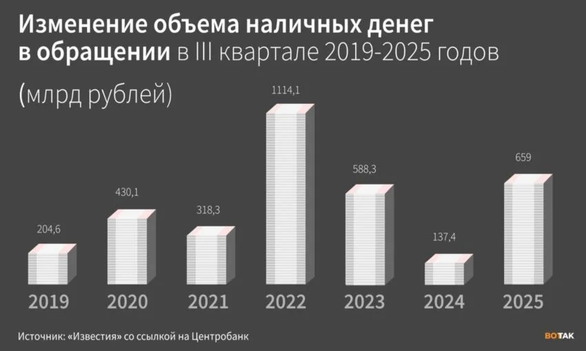Россияне в пять раз чаще снимают наличные из-за блокировок карт и отключений связи