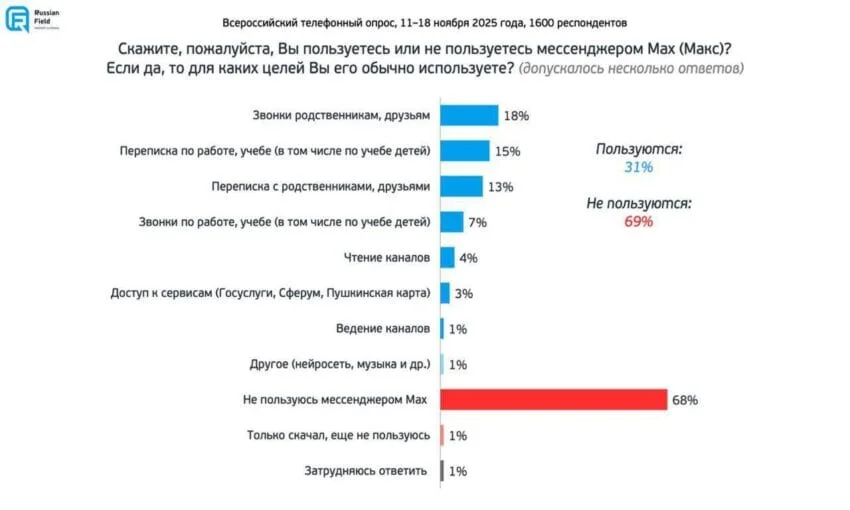 У каналов в Max оказалось меньше 6 млн читателей