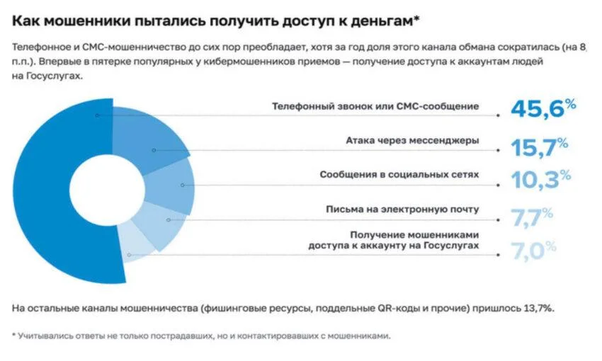 Мошенники чаще всего используют телефонные звонки, а&nbsp;не&nbsp;мессенджеры