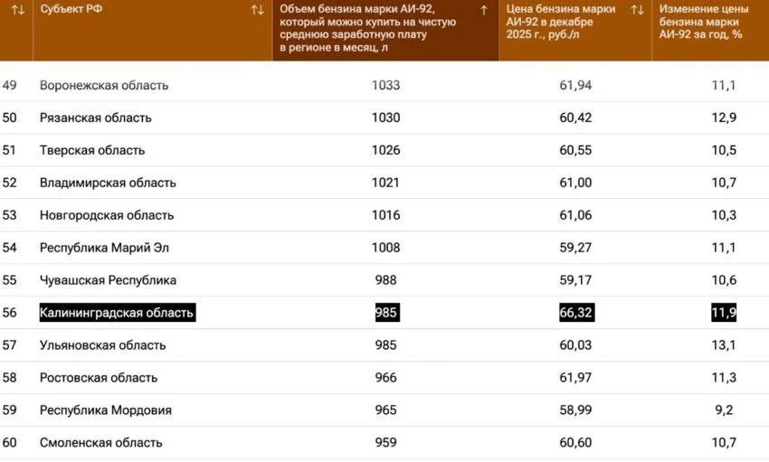 Калининград поднялся на&nbsp;56&nbsp;место по&nbsp;доступности бензина