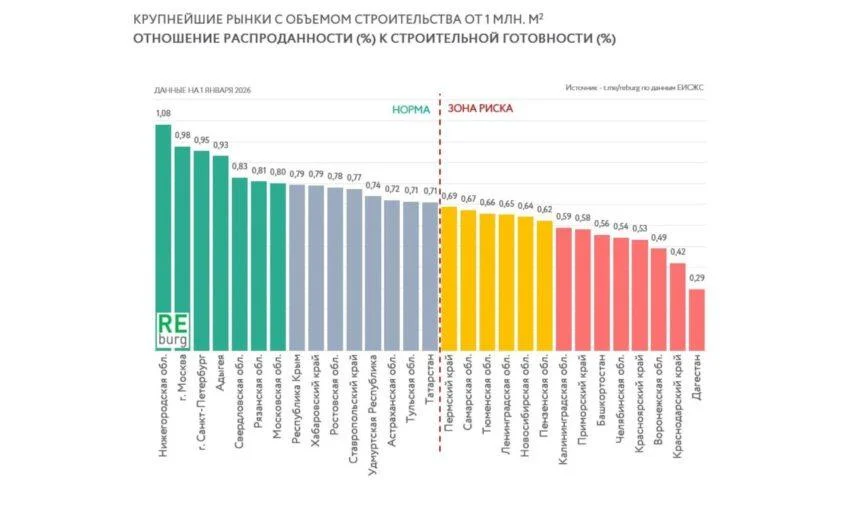 Почти 75% новостроек в&nbsp;регионе остаются нераспроданными